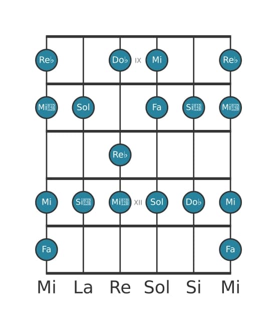 Gamme de guitare pour Re bemol Altérée en position 8