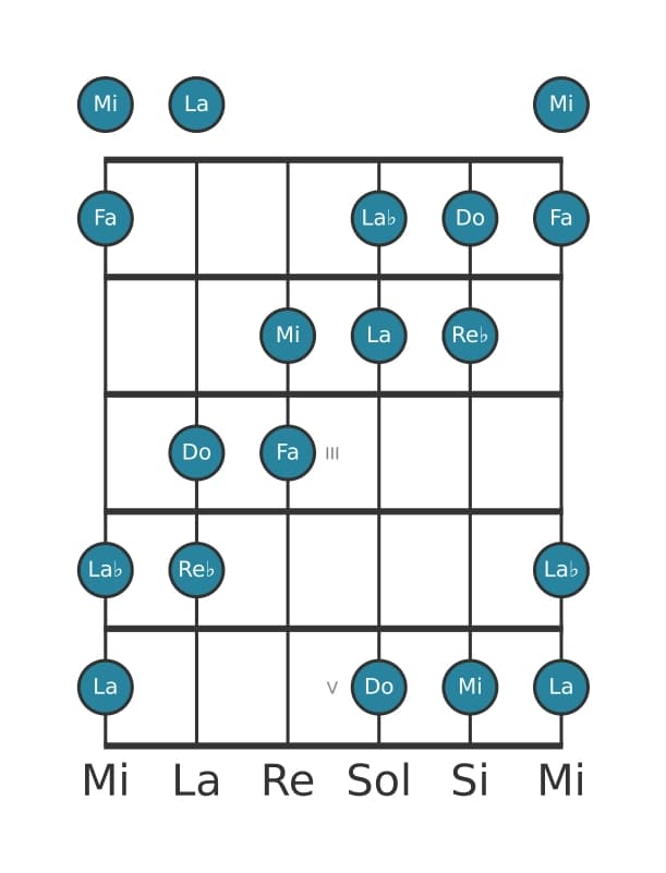 Gamme de guitare pour Re bemol Augmentée en position 0