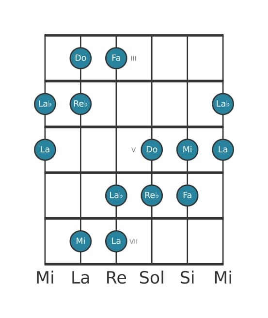 Gamme de guitare pour Re bemol Augmentée en position 2