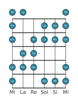 Gamme de guitare pour Re bemol Augmentée heptatonique en position 0