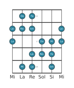 Gamme de guitare pour Re bemol Augmentée heptatonique en position 2