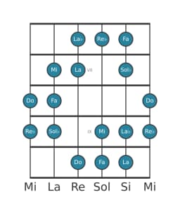 Gamme de guitare pour Re bemol Augmentée heptatonique en position 5