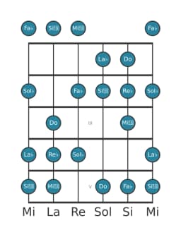 Gamme de guitare pour Re bemol Balinais en position 0