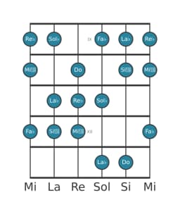 Gamme de guitare pour Re bemol Balinais en position 8