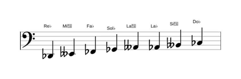 Partitions de la gamme Re bemol Bebop locrien en trois octaves (2)