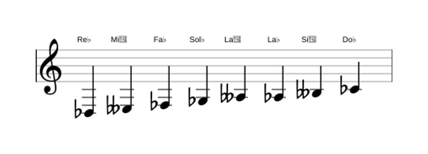 Partitions de la gamme Re bemol Bebop locrien en trois octaves (3)