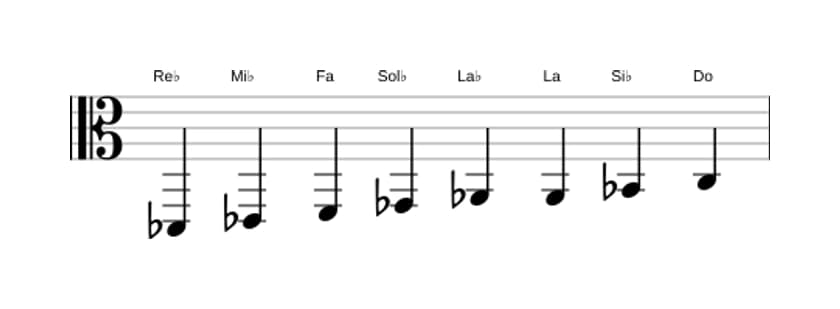 Partitions de la gamme Re bemol Bebop majeure en trois octaves (2)