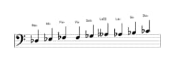 Partitions de la gamme Re bemol Blues composite en trois octaves (3)