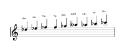 Partitions de la gamme Re bemol Blues composite en trois octaves (5)