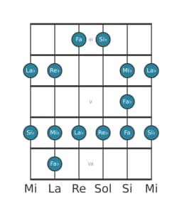 Gamme de guitare pour Re bemol Blues majeure en position 2
