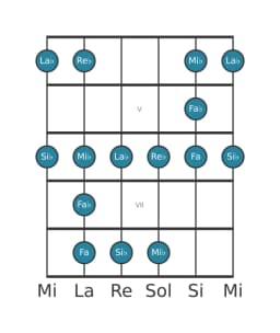 Gamme de guitare pour Re bemol Blues majeure en position 3