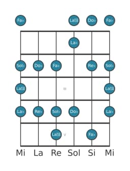 Gamme de guitare pour Re bemol Blues mineure en position 0