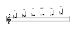 Partitions de la gamme Re bemol Blues mineure en trois octaves (5)