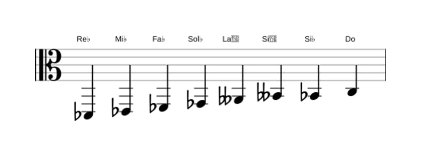 Partitions de la gamme Re bemol Diminuée en trois octaves (2)