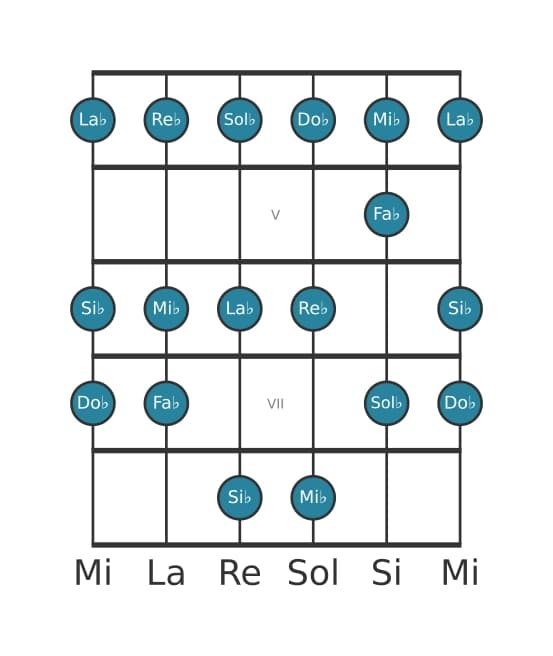 Gamme de guitare pour Re bemol Dorien en position 3