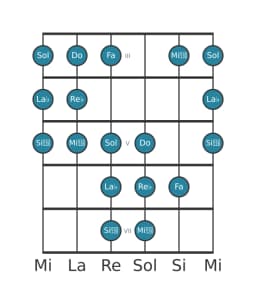 Gamme de guitare pour Re bemol Double lydien harmonique en position 2