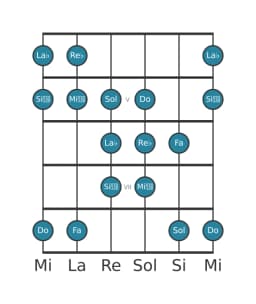 Gamme de guitare pour Re bemol Double lydien harmonique en position 3