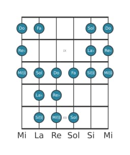 Gamme de guitare pour Re bemol Double lydien harmonique en position 7