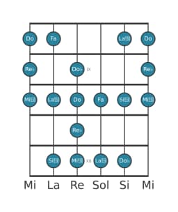 Gamme de guitare pour Re bemol énigmatique en position 7