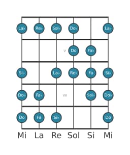 Gamme de guitare pour Re bemol Kafi raga en position 3