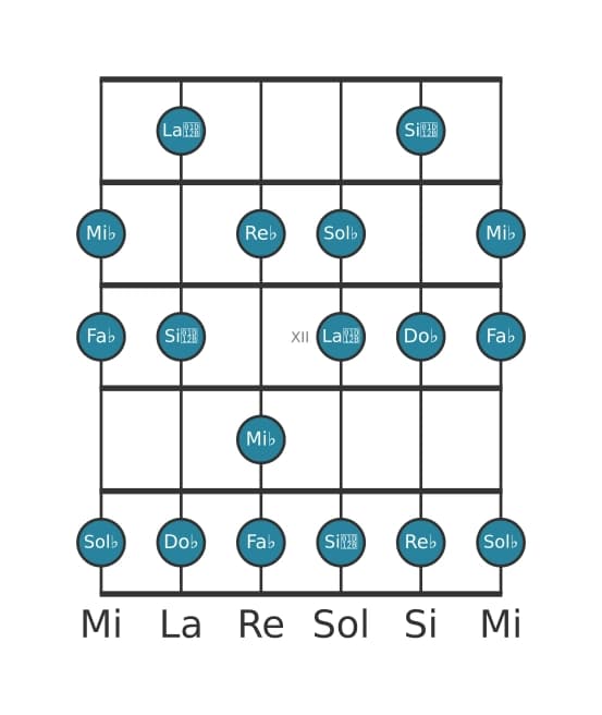 Gamme de guitare pour Re bemol Locrien ♯2 en position 9