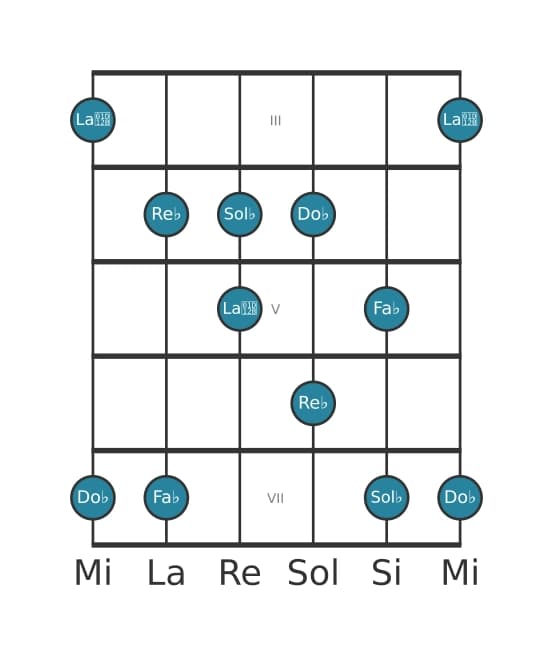 Gamme de guitare pour Re bemol Locrien pentatonique en position 2