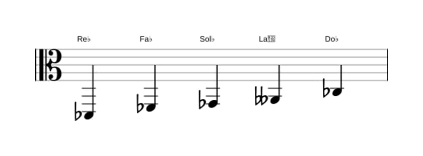 Partitions de la gamme Re bemol Locrien pentatonique en trois octaves (2)