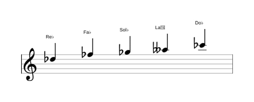 Partitions de la gamme Re bemol Locrien pentatonique en trois octaves (5)