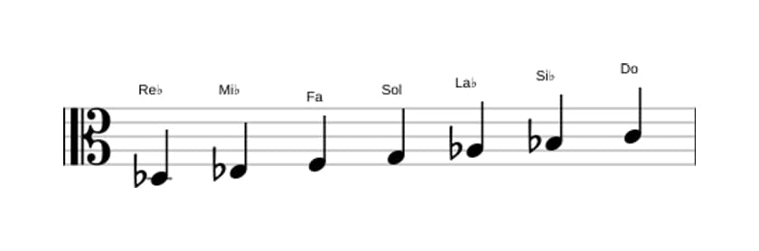 Partitions de la gamme Re bemol Lydien en trois octaves (3)