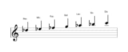 Partitions de la gamme Re bemol Lydien diminuée en trois octaves (5)