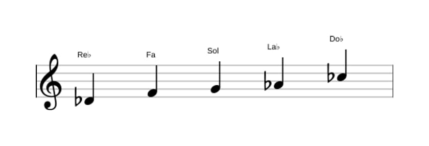 Partitions de la gamme Re bemol Lydien dominante pentatonique en trois octaves (4)
