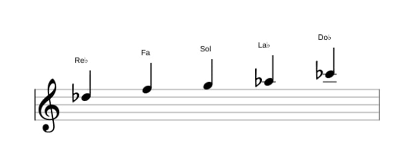 Partitions de la gamme Re bemol Lydien dominante pentatonique en trois octaves (5)