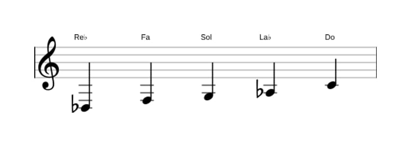 Partitions de la gamme Re bemol Lydien pentatonique en trois octaves (3)