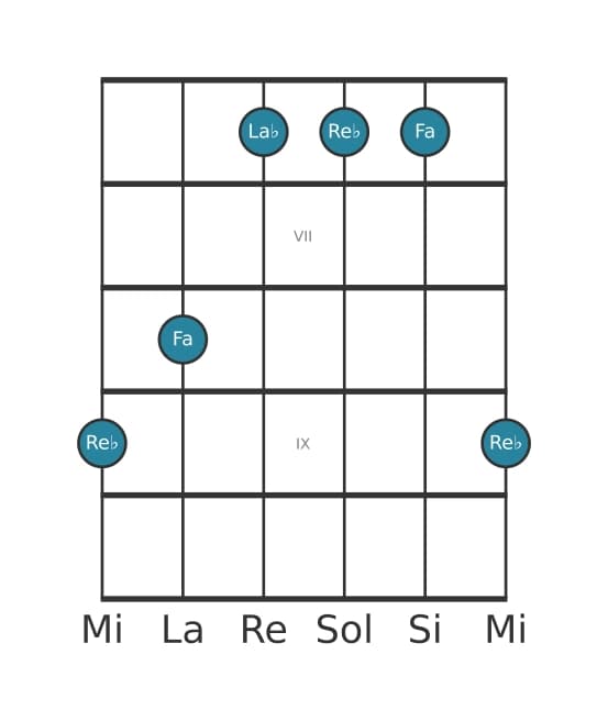 Voix de guitare #0 de l'accord Re bemol Majeure