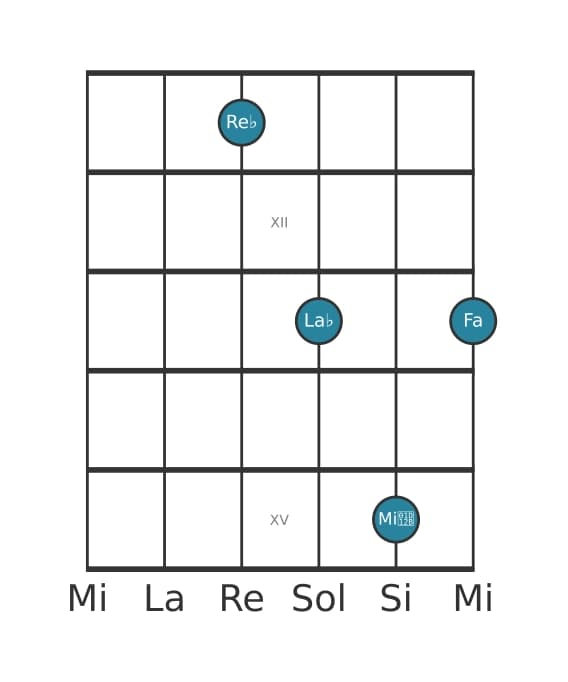 Voix de guitare #0 de l'accord Re bemol Majeur avec bémol neuvième ajoutée