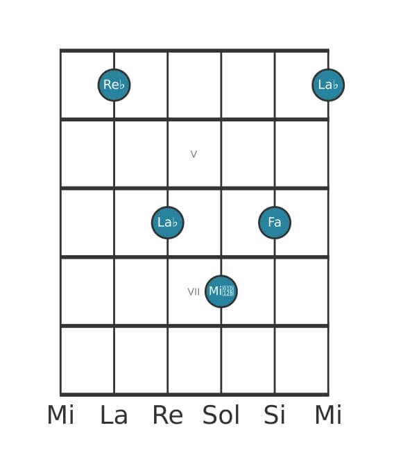 Voix de guitare #4 de l'accord Re bemol Majeur avec bémol neuvième ajoutée