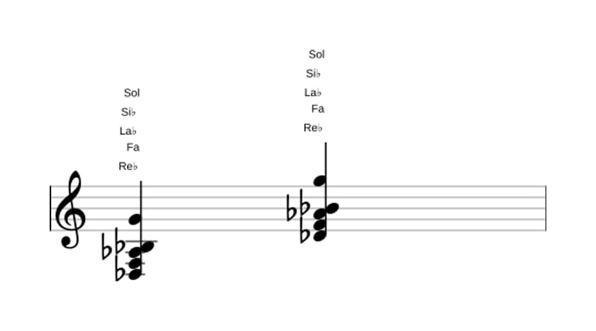 Partition de Re bemol Majeure six diès onze en trois octaves (3)