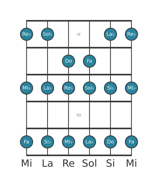 Gamme de guitare pour Re bemol Majeure en position 8