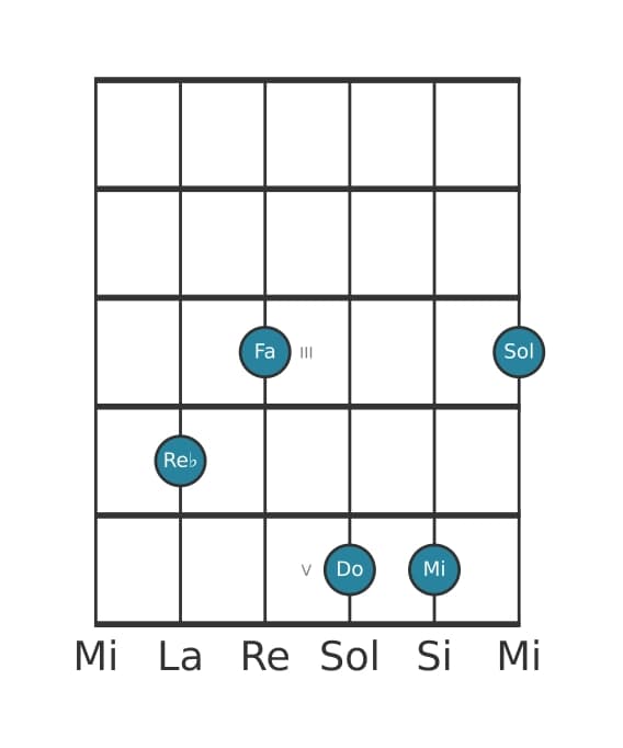 Voix de guitare #0 de l'accord Re bemol Septième majeure, neuvième et onzième dièse