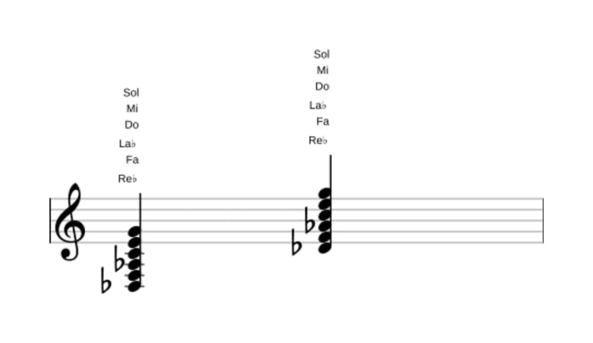 Partition de Re bemol Septième majeure, neuvième et onzième dièse en trois octaves (3)