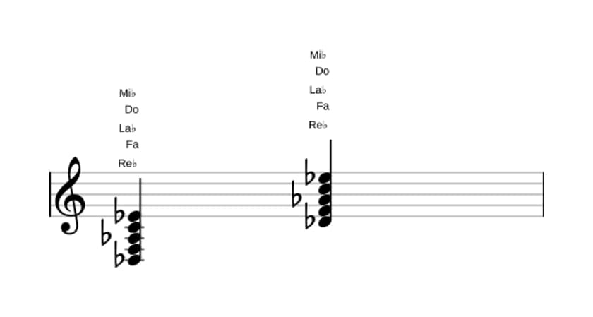 Partition de Re bemol Majeure 9 en trois octaves (3)