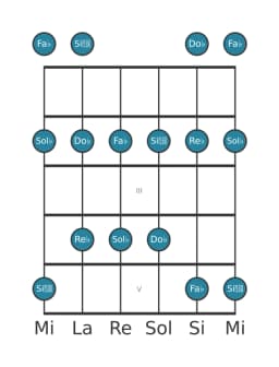 Gamme de guitare pour Re bemol Malkos raga en position 0