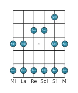 Gamme de guitare pour Re bemol Malkos raga en position 9