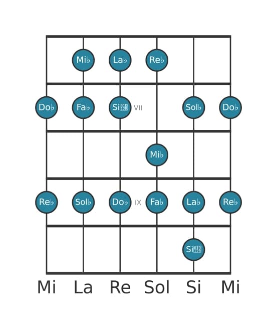 Gamme de guitare pour Re bemol Mineur en position 5