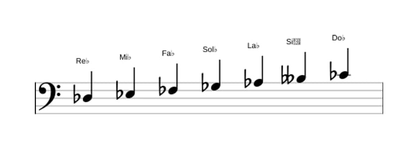 Partitions de la gamme Re bemol Mineur en trois octaves (3)