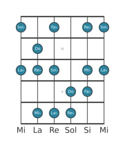 Gamme de guitare pour Re bemol Mineure hexatonique en position 1