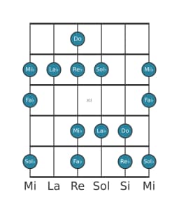 Gamme de guitare pour Re bemol Mineure hexatonique en position 9