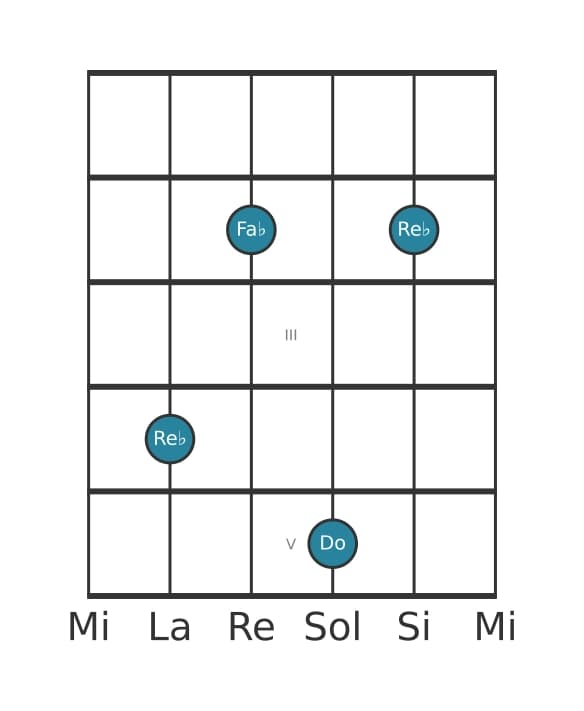 Voix de guitare #5 de l'accord Re bemol Mineur majeur sept