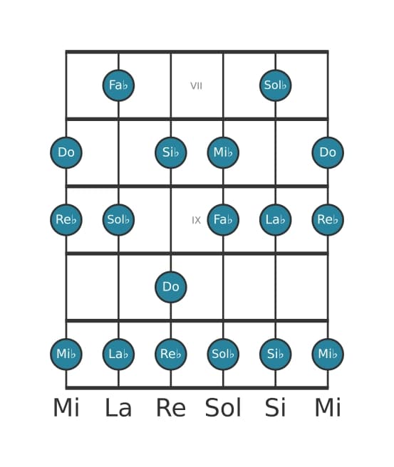 Gamme de guitare pour Re bemol Mineure mélodique en position 6