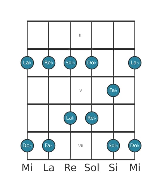 Gamme de guitare pour Re bemol Mineure pentatonique en position 2